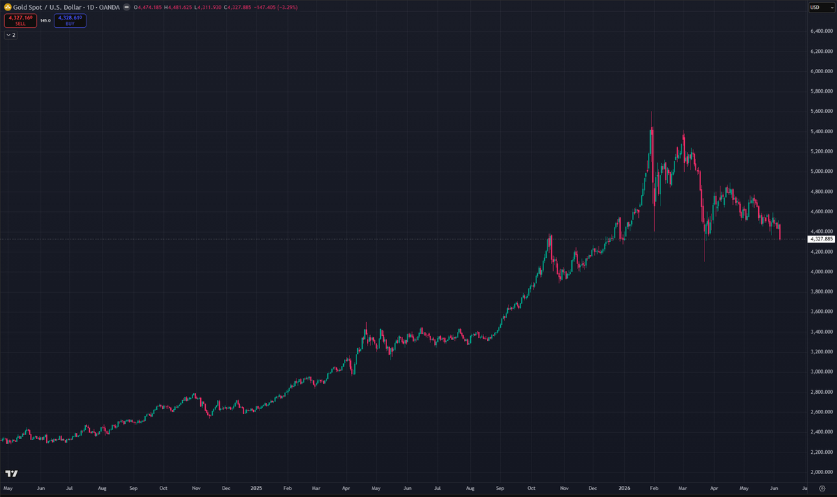 BTCbeezlebub's tweet photo. Paging Peter Shifty.. Gold lookin' pretty unhedgey here https://t.co/LZOBV55cSv