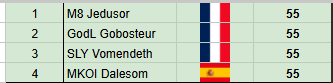 GobosteurTFT's tweet photo. Qualifié en finale de cette TPC3 et officiellement en Week 2 au régional. Demain @DalesomTFT ne se qualifiera pas aux worlds. https://t.co/JSFMJ8WtUb