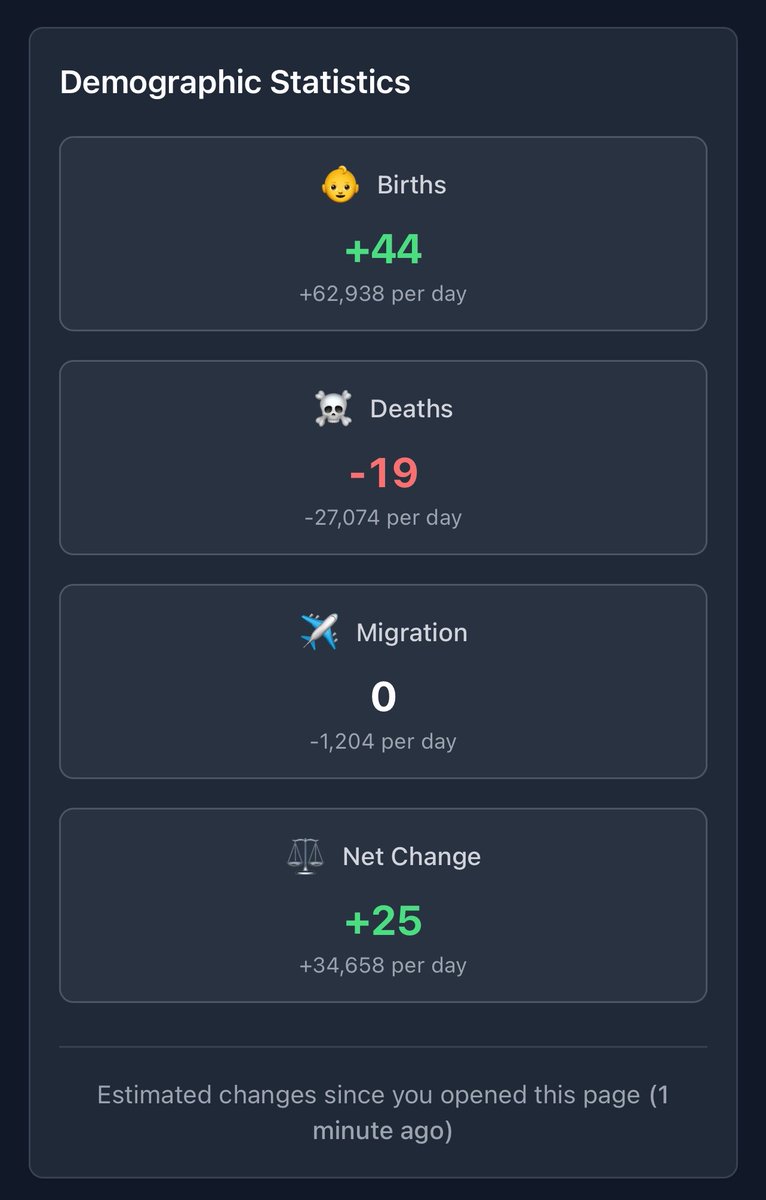 gregsolon's tweet photo. @elonmusk UN data seems a bit outdated then… 🤔 

https://t.co/bFufWoyxLf https://t.co/W5JMsenKwR