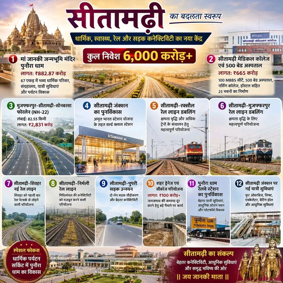 Rahulstm08's tweet photo. #सीतामढ़ी
🚩 सीतामढ़ी का बदलता स्वरूप: 6,000 करोड़+ की विकास परियोजनाएं

🔹 मां जानकी जन्मभूमि मंदिर, पुनौरा धाम – ₹882.87 करोड़
🔹 सीतामढ़ी मेडिकल कॉलेज एवं 500 बेड अस्पताल – ₹665 करोड़
🔹 मुजफ्फरपुर–सीतामढ़ी–सोनबरसा फोरलेन (NH-22) – ₹2,831 करोड़ https://t.co/mKratgXyaT
