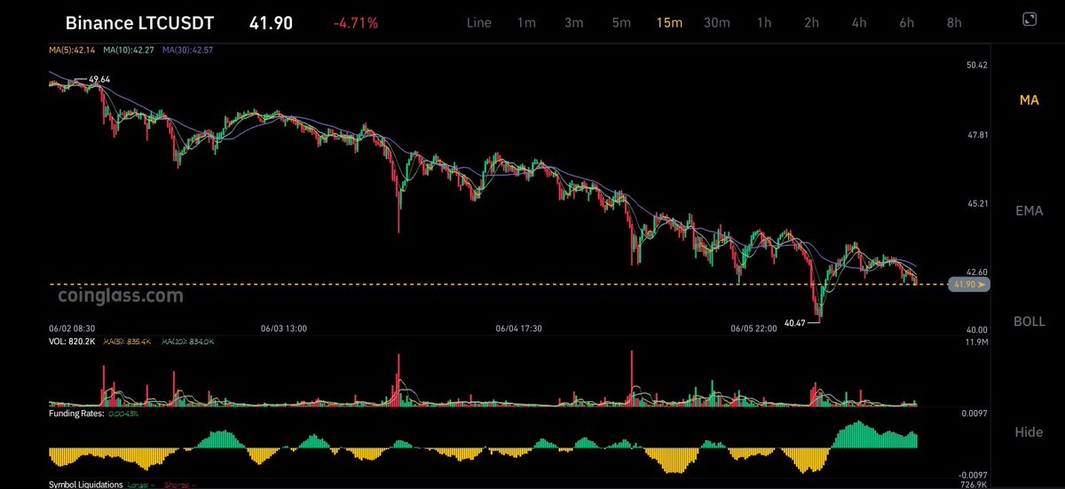 AProgress46's tweet photo. Quick question for the $LTC community:

What was the moment that made you believe in Litecoin?

Mine was seeing it survive cycle after cycle.

👇 https://t.co/TaM6I7Zy1V