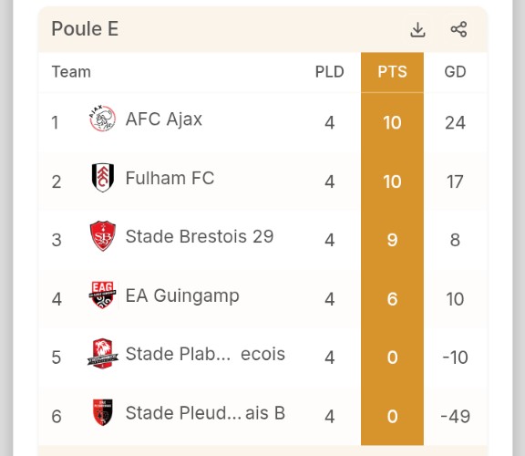 robertW1948's tweet photo. @1966MJG @FulhamRandom @WhiteNoise1879 @FulhamTransfer 
Latest League Table https://t.co/Mce32TXipn