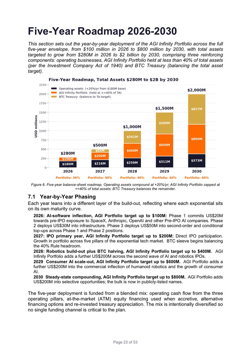 rogerhamilton's tweet photo. The $GNS White Paper - Our detailed case for why we believe the AGI Economy will grow 2x-5x in 12 mths and 10x-100x in 3 yrs. $SPCX is the starting gun. 

Download the white paper here - https://t.co/sEIcuNthXp https://t.co/VFNiNbJIXf