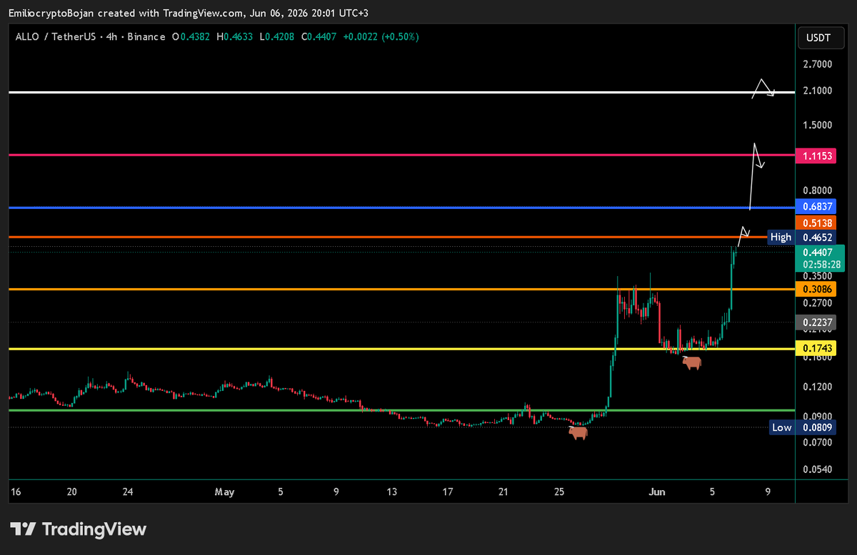EmilioBojan's tweet photo. $ALLO resistance at $0.3086 is now behind us.

On top of that, $ALLO is looking pumpish and momentum is building.

We’re now heading toward TP1 at $0.51 like we’ve said. 🚀
#ALLORA https://t.co/f9lVkhVzBn