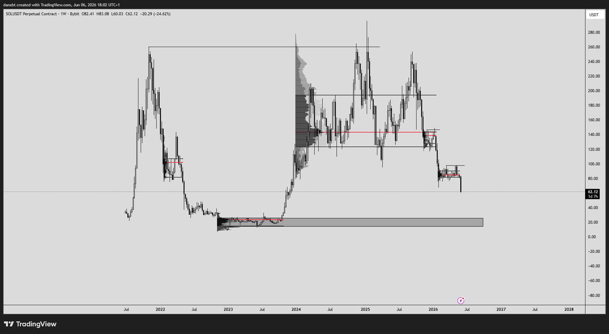 danleverage's tweet photo. @Crypto_Chase Agreed, that 2023 consolidation looks for a nice spot buy https://t.co/CjBW08csai