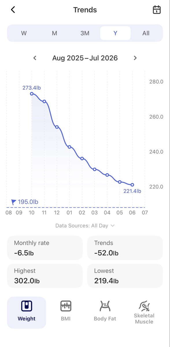 pepguide's tweet photo. Exactly this. 

Take your ass to the gym. 

Lift something. 

Eat protein. 

Lost 54lbs total but only 3 lbs of muscle. https://t.co/KvvVYdgMJ4