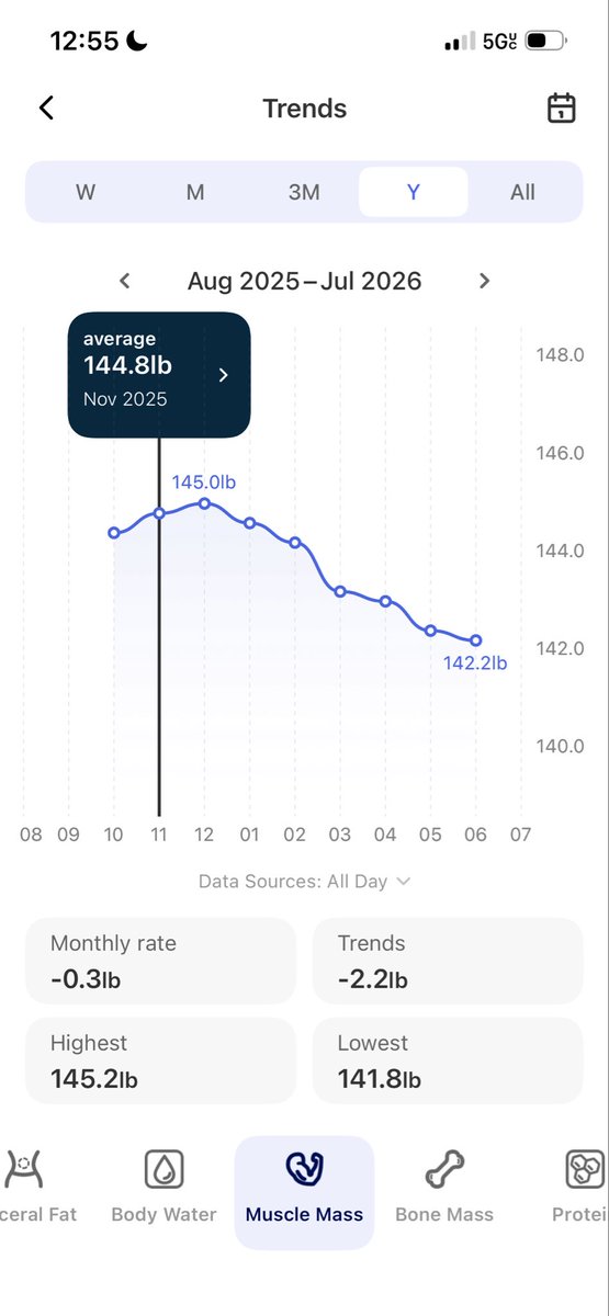 pepguide's tweet photo. Exactly this. 

Take your ass to the gym. 

Lift something. 

Eat protein. 

Lost 54lbs total but only 3 lbs of muscle. https://t.co/KvvVYdgMJ4