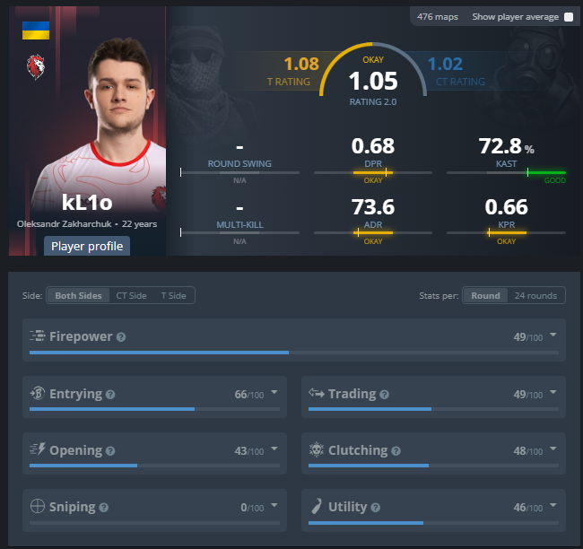 kL1ocsgo's tweet photo. Hi everyone, starting from next month I'm no longer part of the Leo Team. So I'm looking for a new home. I live in Europe so I wanna attend LAN's. I'm fluent in English and I'm looking for a EU/UA team.
Contact me via DM or email: kl1ocsgod@gmail.com
RT appreciated ❤️ https://t.co/kOHAydExNt