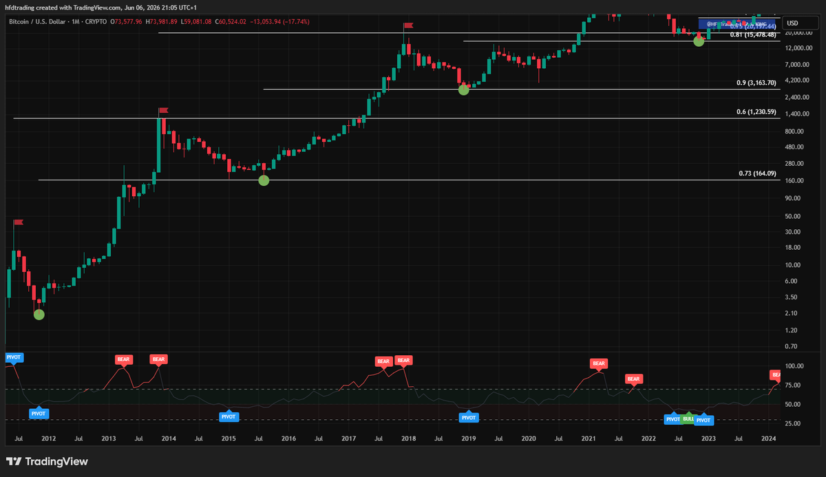 HfdTrading's tweet photo. Note To Self: 

- Load up on #Bitcoin when the monthly chart flags an RSI pivot or 🐂 div signal

- Start selling #BTC when the 1st monthly RSI 🐻 div signal hits

- Exit the #Crypto market when the 2nd monthly RSI 🐻 div signal hits for #btc 

🧠💡 

TA is KING 👑 https://t.co/oBe6PsQhgd