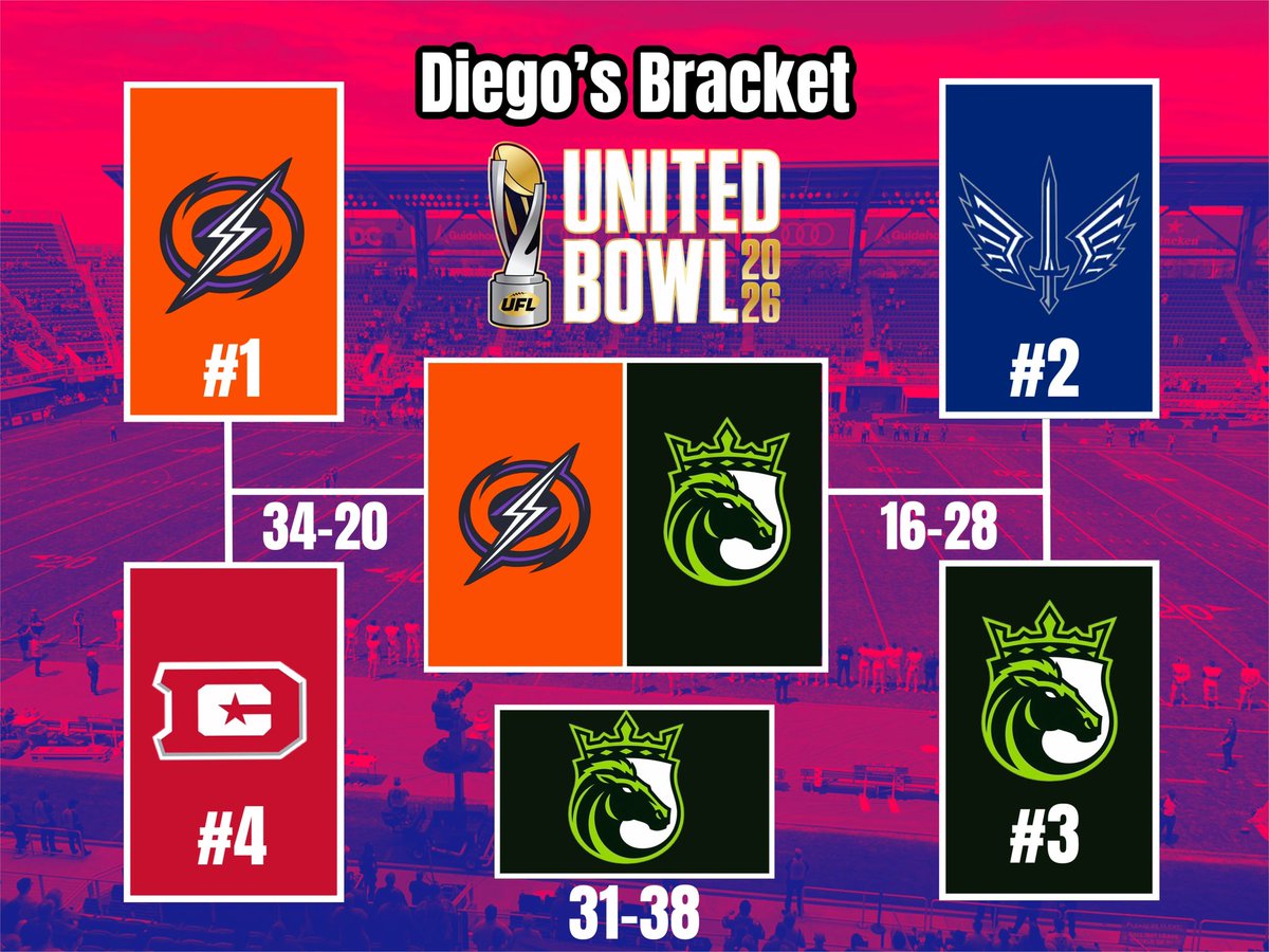 bham_nation's tweet photo. The #UFL playoffs kick off tomorrow as the bid for the United Bowl begins! Here are all of our @springingintofootball predictions for who wins this weekend and who wins the title!

Other predictions will be listed below: https://t.co/ar0F5ouBi4
