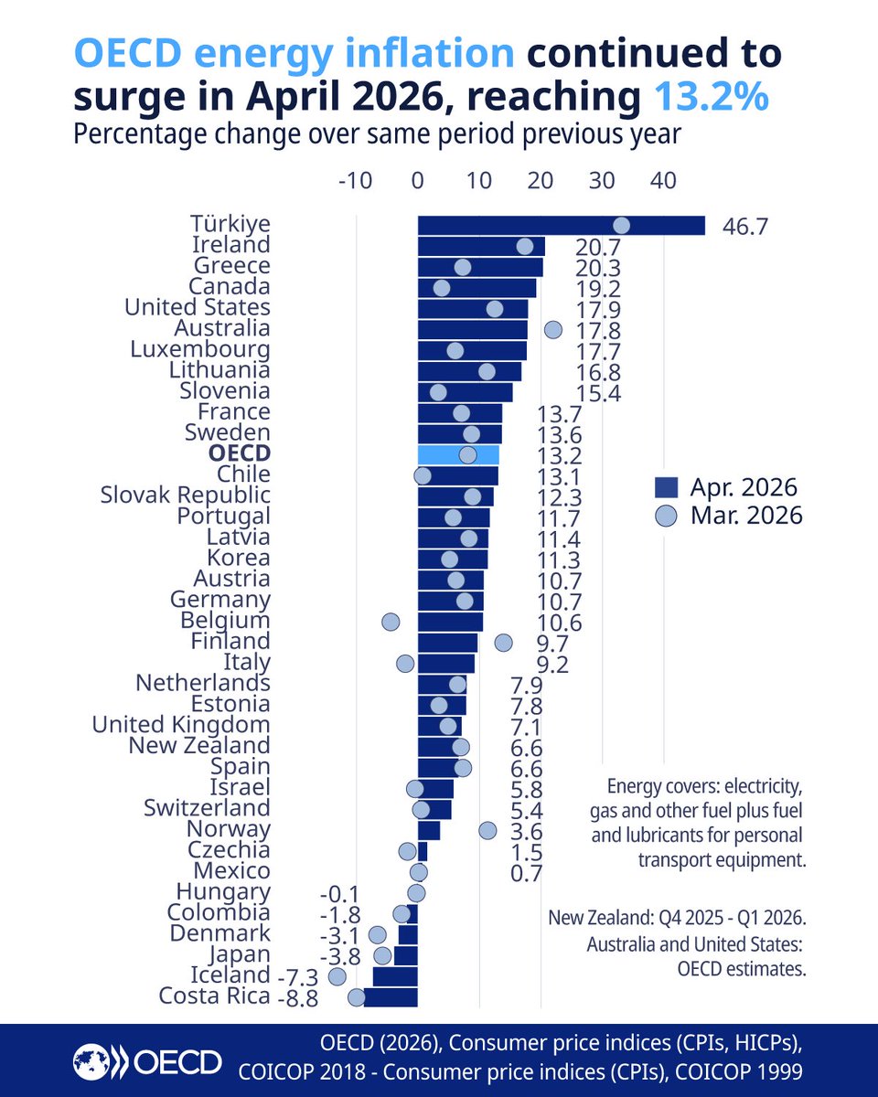 EconomyInformal's tweet photo. Energy Inflation (%)

Türkiye🇹🇷: 46.7
Ireland🇮🇪: 20.7
Greece🇬🇷: 20.3
Canada🇨🇦: 19.2
USA🇺🇸: 17.9
France🇫🇷: 13.7
Korea🇰🇷: 11.3
Germany🇩🇪: 10.7
Italy🇮🇹: 9.2
UK🇬🇧: 7.1
Spain🇪🇸: 6.6
Norway🇳🇴: 3.6
Mexico🇲🇽: 0.7
Colombia🇨🇴: -1.8
Denmark🇩🇰: -3.1
Japan🇯🇵: -3.8
Iceland🇮🇸: -7.3

@OECD https://t.co/TTv5QEWjiL