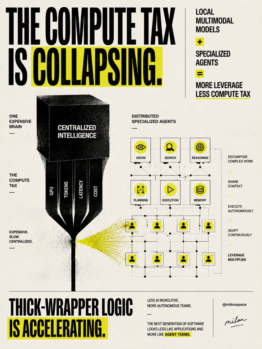 milonspace's tweet photo. Google dropped a massive engineering vector. Local multimodal intelligence (Gemma 12B) + specialized multi-agent systems change the compute tax equation. Distilling these capabilities into autonomous agent teams is where the leverage is. Thick-wrapper logic is accelerating. https://t.co/NK6hxsyvJO