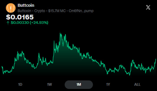 YoonECrypto's tweet photo. Bear market? What bear market?

Pick a timeframe, any timeframe... 🪄✨

$Buttcoin is the most comfortable hold in the entire market.

It is the oldest and greatest crypto meme of all time, and this relative strength is a flex of that truth.

$Buttcoin &amp; Chill. 🍑 https://t.co/HW6Q1ZgD3V