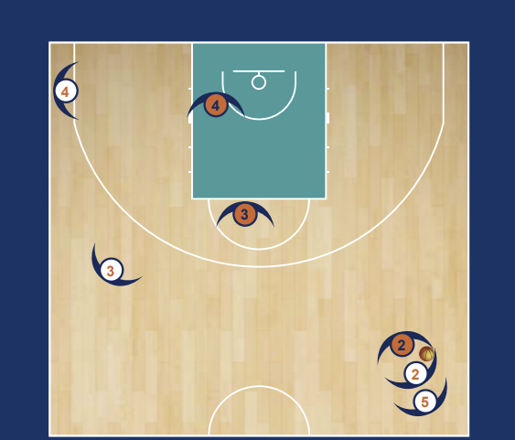 💡 3-on-3 Two Side Coach Hi-5 👉 Coach shows left or right hand. Defender ...