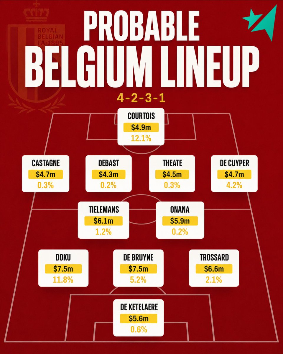 uclfantasycom's tweet photo. Expected Belgium lineup, and their prices and selected % 🇧🇪 #WCFantasy

▸ Courtois (12.1%) and Doku (11.8%) are Belgium's most-owned players
▸ De Ketelaere (0.6%), Onana (0.2%) and Debast (0.2%) all have less than 1% ownership https://t.co/P1kOE3cJUr