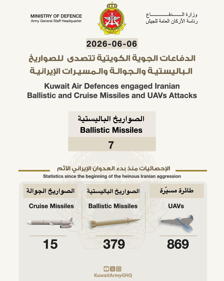 SimpleNBrief's tweet photo. 🇦🇪🇰🇼 The UAE Has Strongly Condemned Iran's Missile And Drone Attacks On Kuwait, Calling Them A Violation Of Kuwaiti Sovereignty And A Threat To Regional Security. ⚠️ #UAE #Kuwait #Iran

As Gulf Tensions Escalate, More Regional Powers Are Publicly Taking Sides, Highlighting The Risk Of A Wider Middle East Security Crisis. #MiddleEast #Geopolitics #Gulf