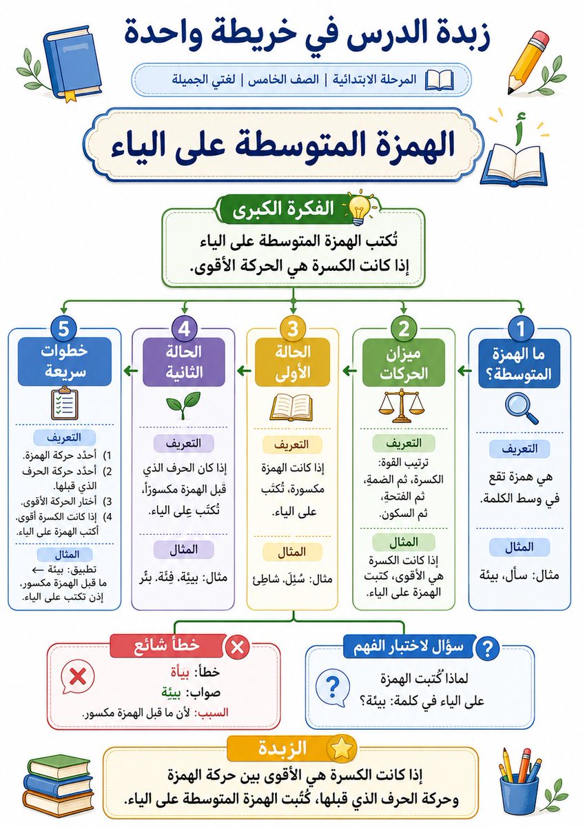 halshareif's tweet photo. برومبت عالسريع 🔥

تخيّل أن يتحوّل أي درس إلى خريطة واحدة واضحة وجميلة 👀✨

أطلقت لكم برومبت:

"زبدة الدرس في خريطة واحدة"

اكتب فقط:
المادة + الصف + المرحلة + اسم الدرس
والنتيجة:
مفاهيم، تعريفات، قواعد، أمثلة، وسؤال فهم…
في تصميم تعليمي مرتب وجاهز للنشر أو الطباعة.

⚪️البرومبت :

أنشئ مباشرة منتجًا بصريًا عربيًا من اليمين إلى اليسار متسلسل مرتب خالي من الاخطاء الإملائية بعنوان:

"زبدة الدرس في خريطة واحدة"

اعتمد على البيانات التالية:
- المرحلة: [اكتب المرحلة]
- الصف: [اكتب الصف]
- المادة: [اكتب المادة]
- الدرس أو الوحدة: [اكتب الدرس أو الوحدة]

تصرف كخبير مناهج، وخبير تبسيط، وخبير تصميم تعليمي، وخبير خرائط مفاهيم، وخبير إخراج بصري عربي.

المطلوب:
استخرج أهم مفاهيم الدرس، وتعريفاتها، والقوانين أو القواعد المرتبطة بها، مع مثال مبسط لكل مفهوم، ثم حوّلها إلى خريطة مفاهيم إبداعية أو إنفوجرافيك تعليمي جميل حسب طبيعة المادة.

رتّب التصميم كالتالي:
1. عنوان جذاب للدرس.
2. الفكرة الكبرى في جملة واحدة.
3. المفاهيم الأساسية في بطاقات مترابطة.
4. تعريف مبسط تحت كل مفهوم.
5. قانون أو قاعدة أو خطوة مهمة إن وجدت.
6. مثال سريع لكل مفهوم.
7. خطأ شائع يجب الانتباه له.
8. سؤال قصير لاختبار الفهم.
9. خلاصة نهائية بعنوان: "الزبدة".

اجعل التصميم:
- عربيًا بالكامل من اليمين إلى اليسار خالي من الاخطاء الاملائية.
- من اليمين إلى اليسار خالي من الاخطاء الاملائية.
- جميلًا ومرتبًا وغير مزدحم ومتسلسل ومتسلسل.
- مناسبًا للطلاب والطالبات.
- قابلًا للطباعة.
- بخط واضح وألوان هادئة.
- بأسلوب بصري يناسب المادة تلقائيًا.

اختر القالب الأنسب تلقائيًا:
- إذا كان الدرس رياضيات: لوحة قوانين ومسارات حل.
- إذا كان علوم: مختبر مفاهيم وعلاقات وتجارب.
- إذا كان لغة عربية: شجرة مفاهيم وأمثلة لغوية.
- إذا كان إنجليزي: بطاقات قواعد ومفردات.
- إذا كان مهارات رقمية: مخطط خطوات وأيقونات تقنية.
- إذا كان اجتماعيات: خريطة زمنية أو مكانية.

لا تكتب شرحًا نظريًا.
لا تخرج النتيجة كنص طويل.
صمّم النتيجة كمنتج بصري نهائي جاهز.

.

برومبت بسيط…
ومخرجات تشرح الدرس بذكاء. 🚀
هذه تجربتي ..
شاركوني تجاربكم الملهمة