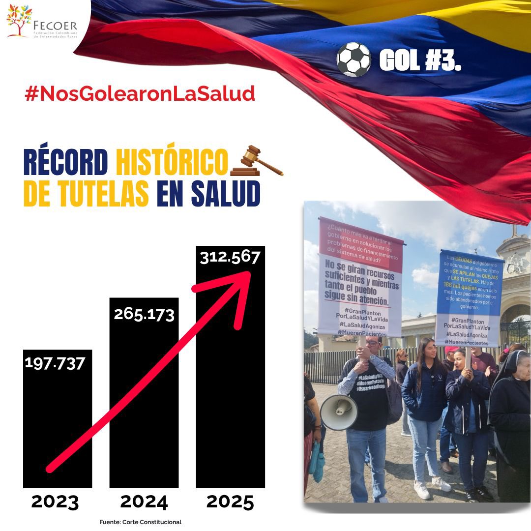 Fecoer's tweet photo. 🚨 #NosGolearonLaSalud | RÉCORD HISTÓRICO DE TUTELAS EN SALUD

La @CConstitucional reportó que en 2025 se registraron 312.567 tutelas en salud, la cifra más alta de los últimos años y 47.394 más que en 2024.

Esto equivale a 856 tutelas cada día de pacientes que tuvieron que acudir a la justicia para acceder a servicios que deberían estar garantizados.

⚽ Ya nos golearon la salud. En nuestras manos está defenderla y recuperarla. Vote informado.

No más #MuerenPacientes por una “crisis explícita”.