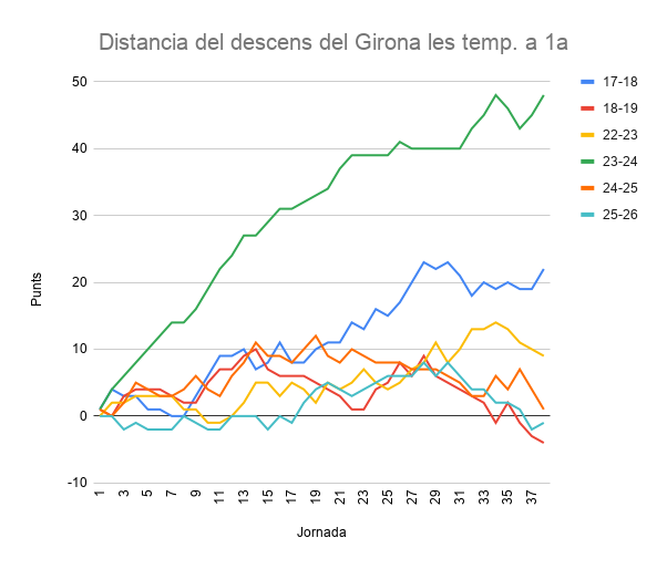 martifercab's tweet photo. Les temporades del Girona a primera https://t.co/ol0IaL8MQC