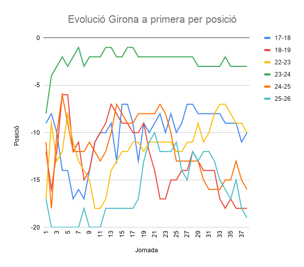 martifercab's tweet photo. Les temporades del Girona a primera https://t.co/ol0IaL8MQC