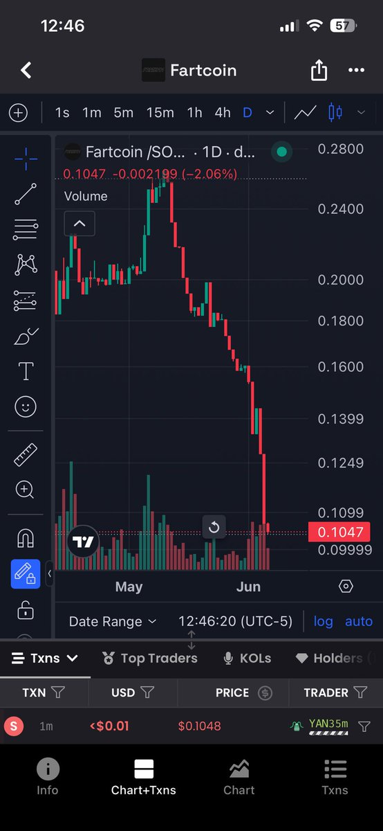 Clive_99's tweet photo. Fartcoin in danger to dip below $100M for the first time since it launched over a year and 7 months ago https://t.co/FWePD6ocpL