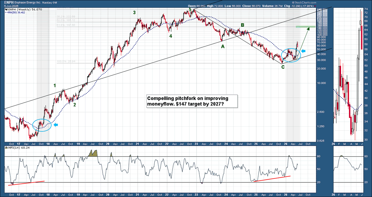 Beyond_Charting's tweet photo. #solar $enph Weekly took a big hit last week but context is important. I'm not daytrading and this continues tracking a similar 2017 structural analog. Profit taking keeps long term trends alive. https://t.co/8oveJcM7SG