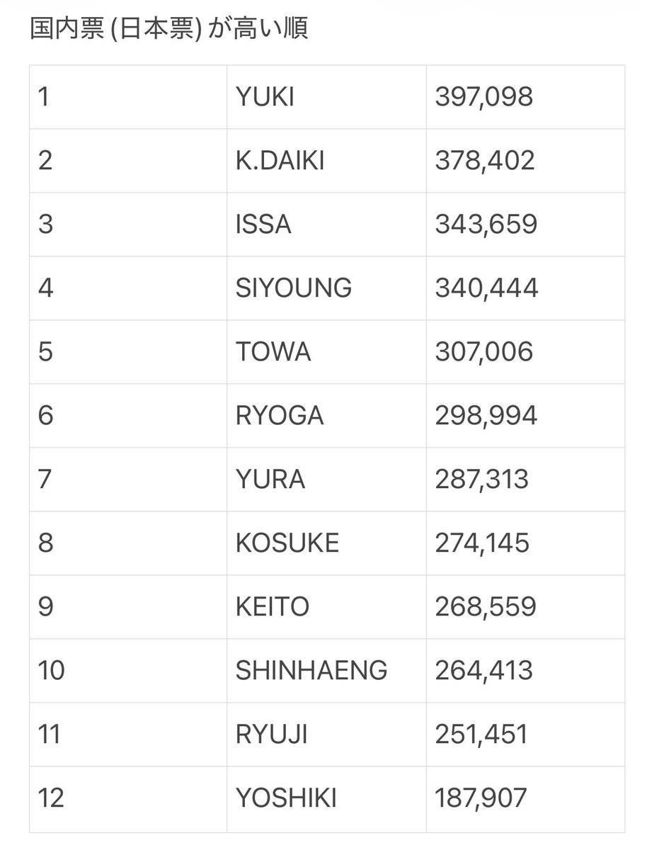 Somestupidstuf4's tweet photo. ゆうきが日本票1位でグローバル票11位、

よしきがグローバル票1位で日本票12位なの面白すぎる😂

今シーズンやばすぎるでしょww https://t.co/ymWQJPxR5t