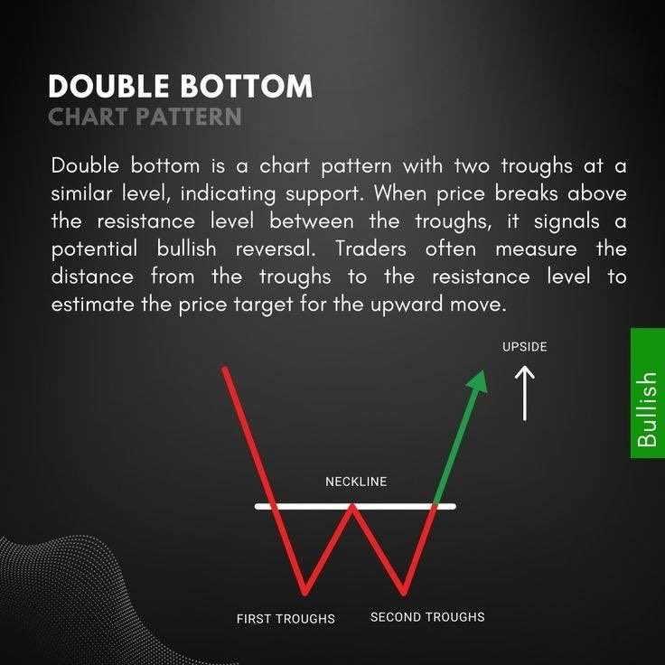 Meta_Trader__5's tweet photo. 📊DOUBLE BOTTOM

A Double Bottom is a bullish reversal pattern that forms after a downtrend.

🔺 Two lows
🔺 Strong support
🔺 Sellers lose momentum

Entry: Break above the neckline
SL: Below the second bottom
TP: Next resistance level

#Gold #TechnicalAnalysis #Chartpattern #BTC https://t.co/32rAL7eFok