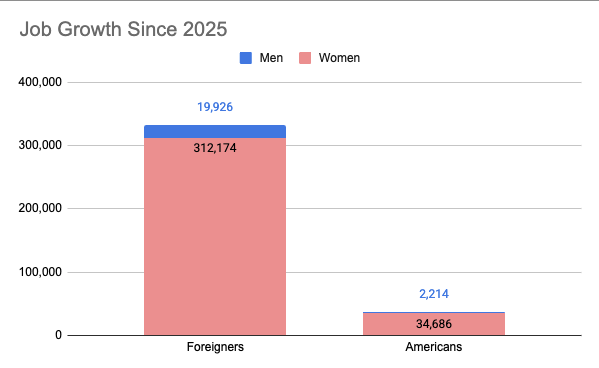 TheDataVet's tweet photo. @AuronMacintyre Even with the efforts of the Trump Admin, 90% of net job growth over the last year has gone to foreigners; 94% has gone to women.

American men accounted for just 0.6% of net job growth. https://t.co/Amyyxg01IV