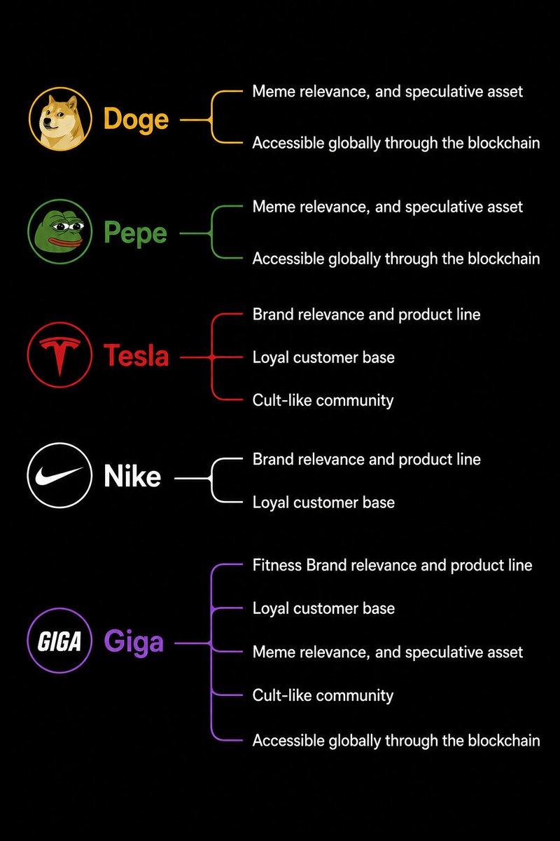 ChadTings's tweet photo. There are levels to this.

$GIGA is the big one
and the most distributed one. https://t.co/NPBeyVp3T2