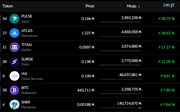 DexHunterIO's tweet photo. Biggest gainers on Cardano today🔥

$PULSE 
$ATLAS
$TITAN
$SURGE 
$IAG 
$SNEK https://t.co/JEa8PFLcMV