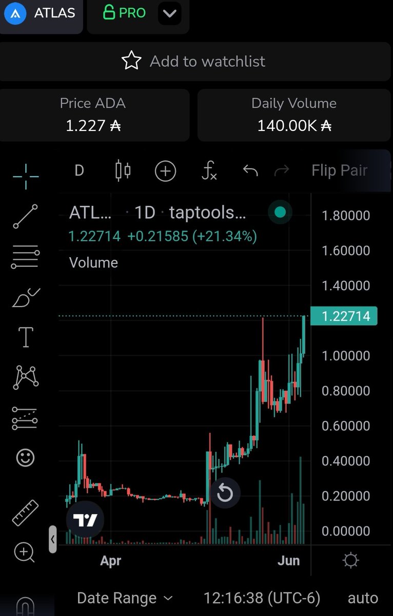 DutchmFlying's tweet photo. 🚨$ATLAS new ATH🚨 https://t.co/wMQiQkwowf