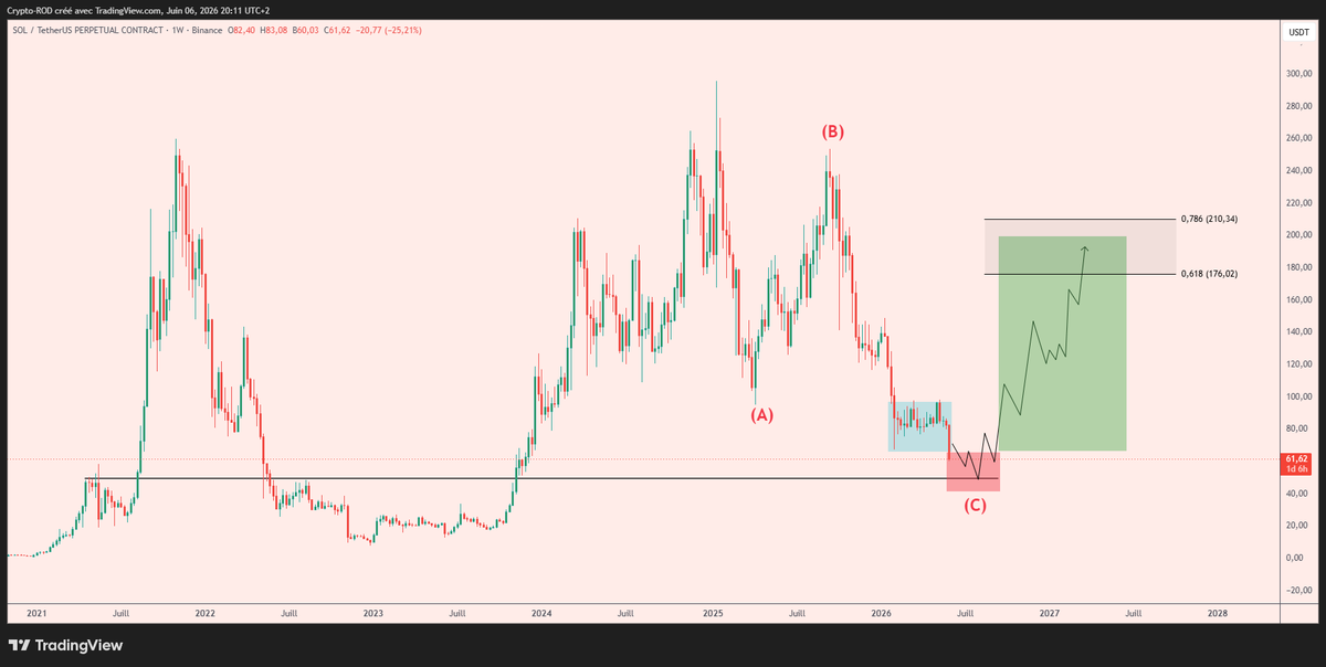 Crypto_R0D's tweet photo. $SOL Will blow some minds

I'm buying heavily in this red box and will sell above $175 https://t.co/fj2n5FLrfD