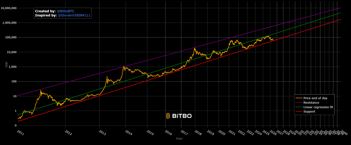 PJRocket's tweet photo. Bitcoin has respected the Power Law for over a decade.

Every crash.
Every bubble.
Every cycle.
The question is:
Will it continue to hold... or is this cycle where it finally breaks?

🧵👇 Vote below

#Bitcoin #BTC #powerlaw https://t.co/oFOtrqFwCZ