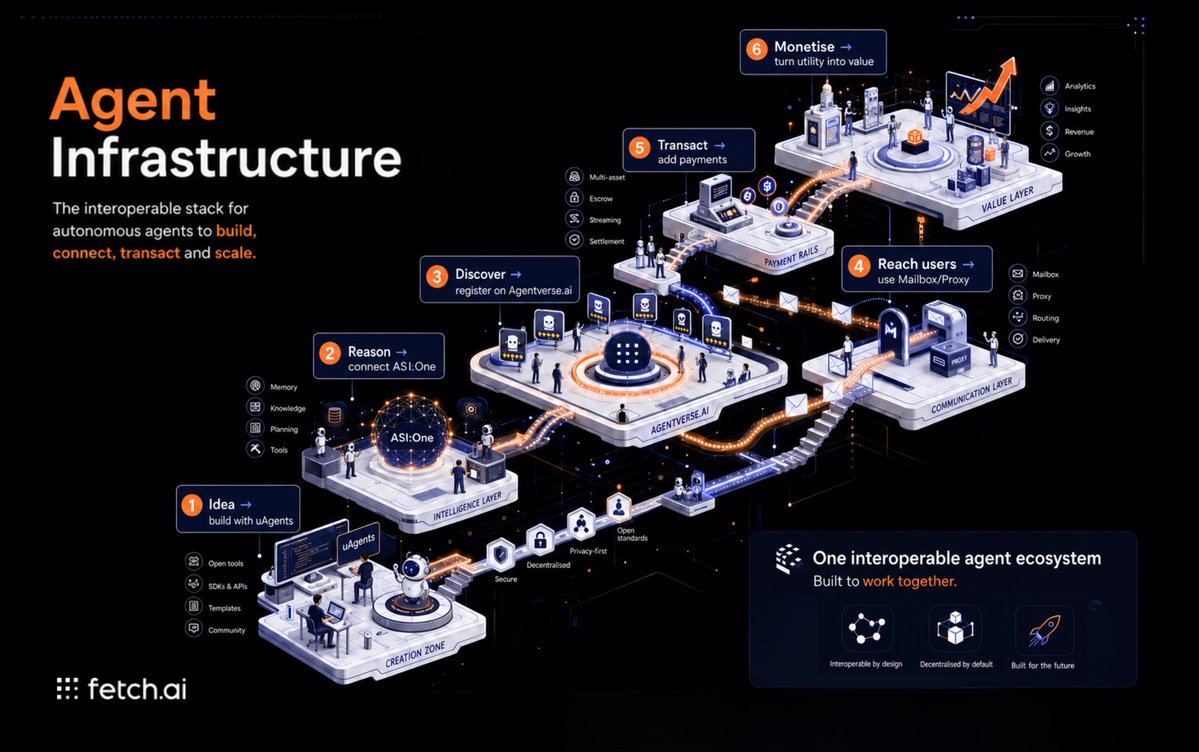 Fetch_ai's tweet photo. Most AI tools solve one part of the agent journey.

https://t.co/kJ9URVpOul is building the full Agentic Infrastructure. https://t.co/B7kYPFpGQL