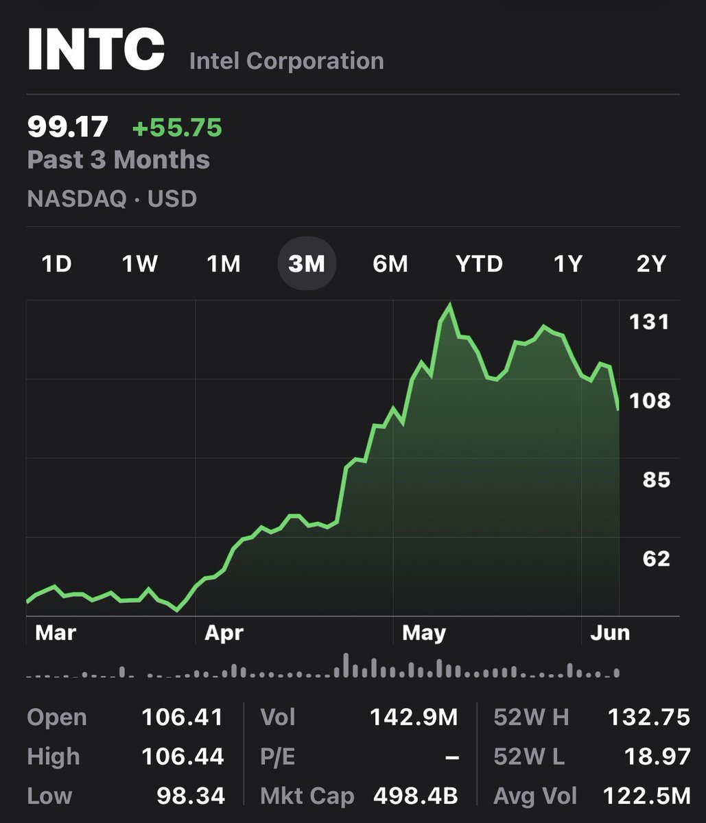 GlobalSmart_T's tweet photo. INTC was one of those trades that reminded us why patience pays.

On March 18, we shared our entry while conviction was low. We saw value, defined our risk, and trusted the setup.

#INTC #Stocks #Investing https://t.co/HPLKwOJogv