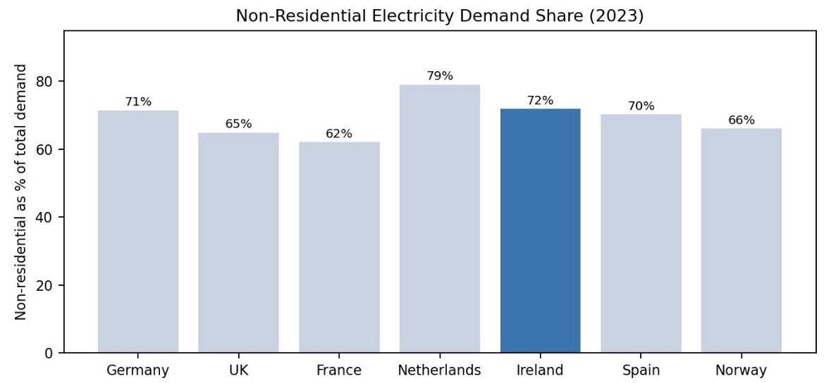 Filly_10's tweet photo. @businessposthq Great piece @cooper_m - what else would we do with the abundance of electricity we have/will have. Export it as electrons? Or add value as DCs. The modelling in the FOE piece was also quite one sided https://t.co/EkwNzmwIzv