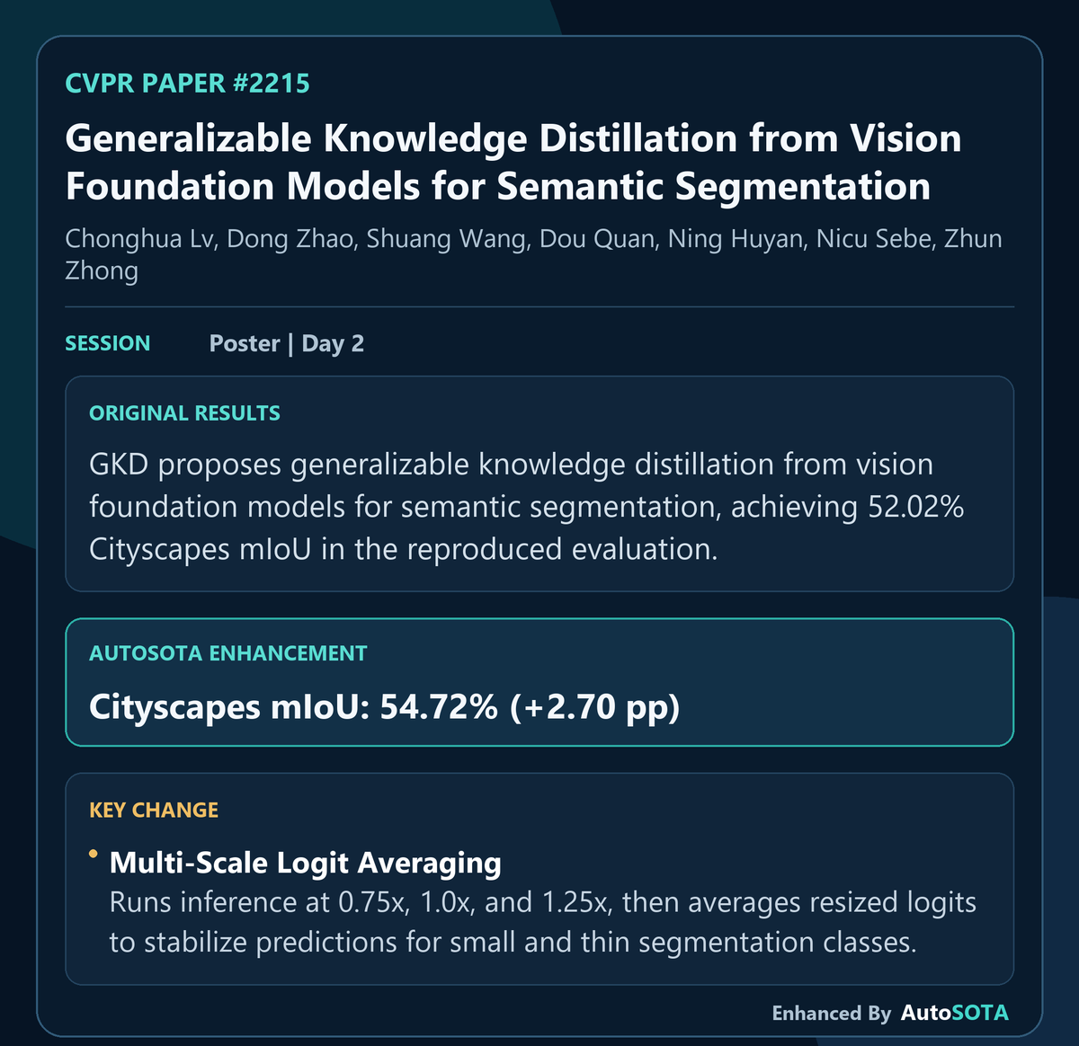 AutoSOTA11's tweet photo. Following the latest CVPR paper Generalizable Knowledge Distillation from Vision Foundation Models for Semantic Segmentation, AutoSOTA built on this inspiring work and further improved Cityscapes mIoU to 54.72% (+2.70 pp) using multi-scale logit averaging at 0.75×, 1.0×, and 1.25× scales. We are grateful to the authors for the strong foundation that made this follow-up possible.
AutoSOTA Project: https://t.co/SHs7d4mfx1
Original paper: https://t.co/LDHSREW6zu
We hope this result can spark further discussion and ideas within the CVPR community. We would be grateful for any feedback or suggestions. Thank you! @CSProfKGD 

#AutoSOTA_LiveCVPR #CVPR2026 #AutoSOTA #AIScientist #AutoResearch #MachineLearning #AcademicX #ResearchAutomation