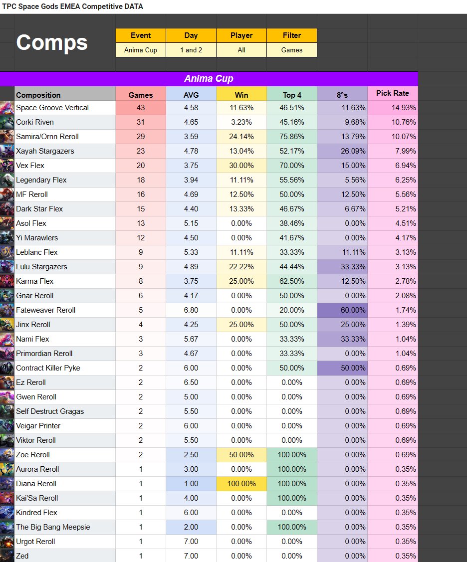 📊EMEA Anima Cup Day 1 & 2 / TT1 Day 3 & 4: Comp Stats📊 🧠Source ...