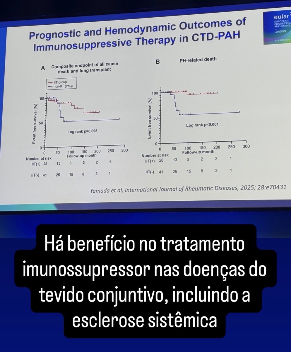 reumatoscience's tweet photo. Hipertensão pulmonar nas doenças reumáticas: classificação e benefício do tratamento imunossupressor.
#EULAR2026 https://t.co/56WyrvBQd9