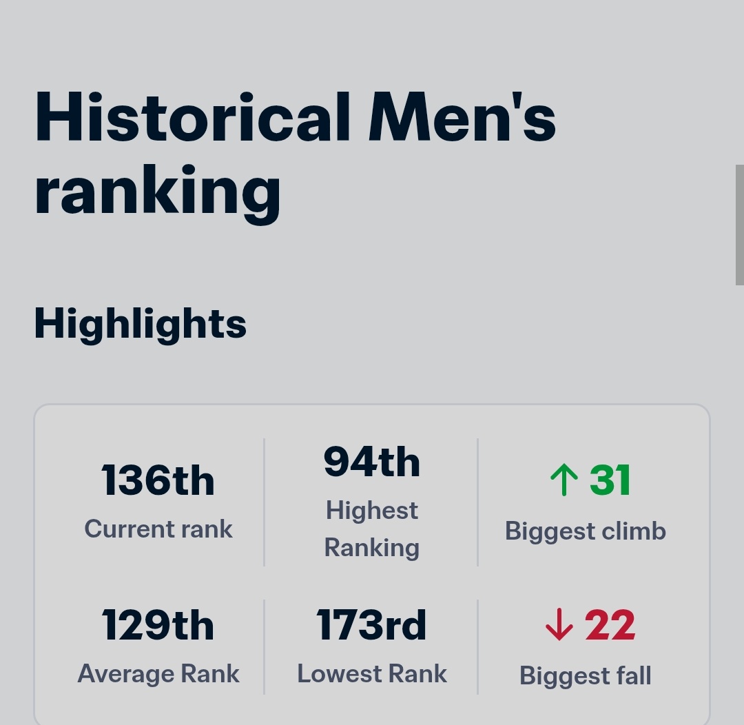 Relatable0gy's tweet photo. 🇮🇳 India  FIFA Ranking Report. 

India's men's football team is currently ranked 136th in the FIFA World Rankings. The country's highest-ever ranking was 94th in December 1993, while its lowest ranking was 173rd. India has an average FIFA ranking of 129th and has recorded a biggest climb of 31 places and a biggest fall of 22 places. Although India qualified for the 1950 FIFA World Cup, the team did not participate and has never played in a World Cup finals tournament since. ⚽🇮🇳