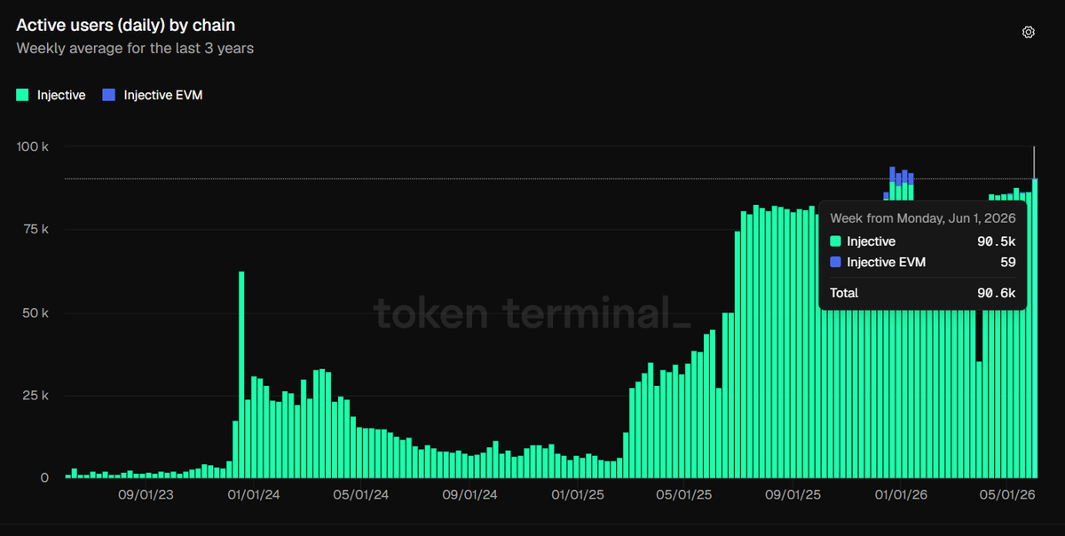 Dunamix03's tweet photo. GN 🥷🏻

While most are watching price of $INJ, the real story is happening on-chain.

@injective just printed a new ATH in active addresses, averaging 90K+ weekly.

This isn't a one-off spike.
It's been a steady climb for months.

Price may be waking up sooner than you think, but the network has been telling the story all along.

Adoption first.
Price follows.

Sleep well, ninjas 🥷