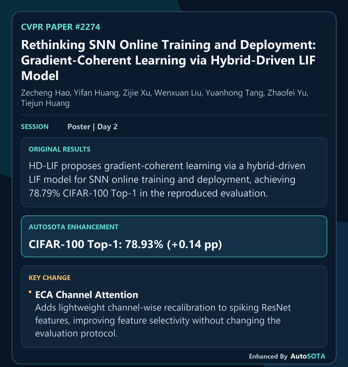 AutoSOTA11's tweet photo. Inspired by the latest CVPR paper Rethinking SNN Online Training and Deployment: Gradient-Coherent Learning via Hybrid-Driven LIF Model, AutoSOTA explored a follow-up enhancement and improved CIFAR-100 Top-1 to 78.93% (+0.14 pp) using ECA channel attention for lightweight channel-wise recalibration on spiking ResNet features. Huge thanks to the authors for the excellent work and for opening up such a valuable research direction.
AutoSOTA Project: https://t.co/EEcsIjizRp
Original paper: https://t.co/InAGCkgAnB
We hope this result can spark further discussion and ideas within the CVPR community. We would be grateful for any feedback or suggestions. Thank you! @anfurnari 

#AutoSOTA_LiveCVPR #CVPR2026 #AutoSOTA #AIScientist #AutoResearch #MachineLearning #AcademicX #ResearchAutomation