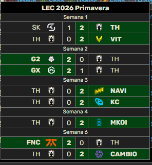 xlAlex101's tweet photo. @JuanjooTH_ BOOOO JAJAJAJ , 1-8 el peor equipo en la historia de LEC https://t.co/pJBVriOQhe