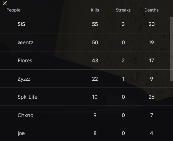 Clearly_Corrupt's tweet photo. Overall Kill - Death and Streak difference 
Time : 1 Hour https://t.co/uZnJTiEGAj