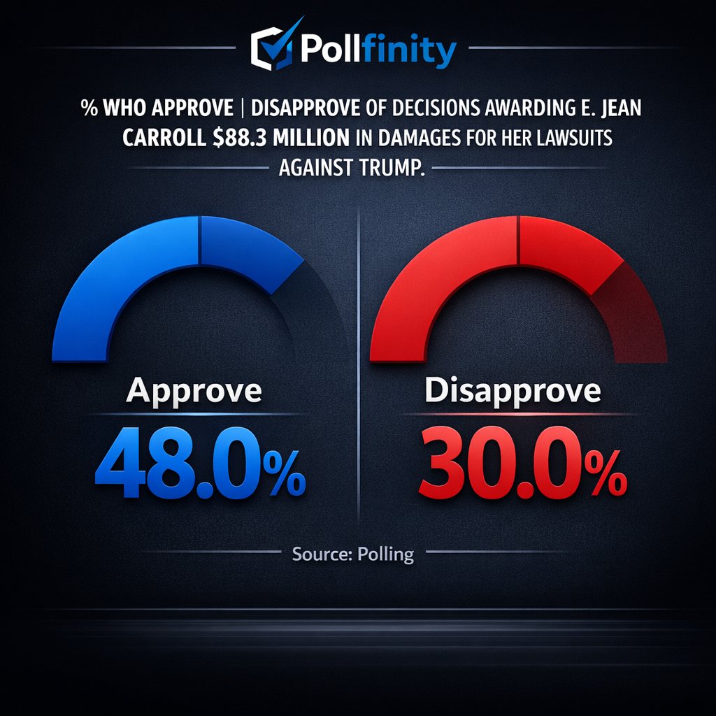 pollfinity's tweet photo. 🚨 BREAKING FROM POLLFINITY:

E. Jean Carroll $88.3M Damages Award Approval

🟢 Approve: 48%
🔴 Disapprove: 30%
(22% undecided)

YouGov | U.S. adult citizens | June 2026 https://t.co/fcDUw81MxA