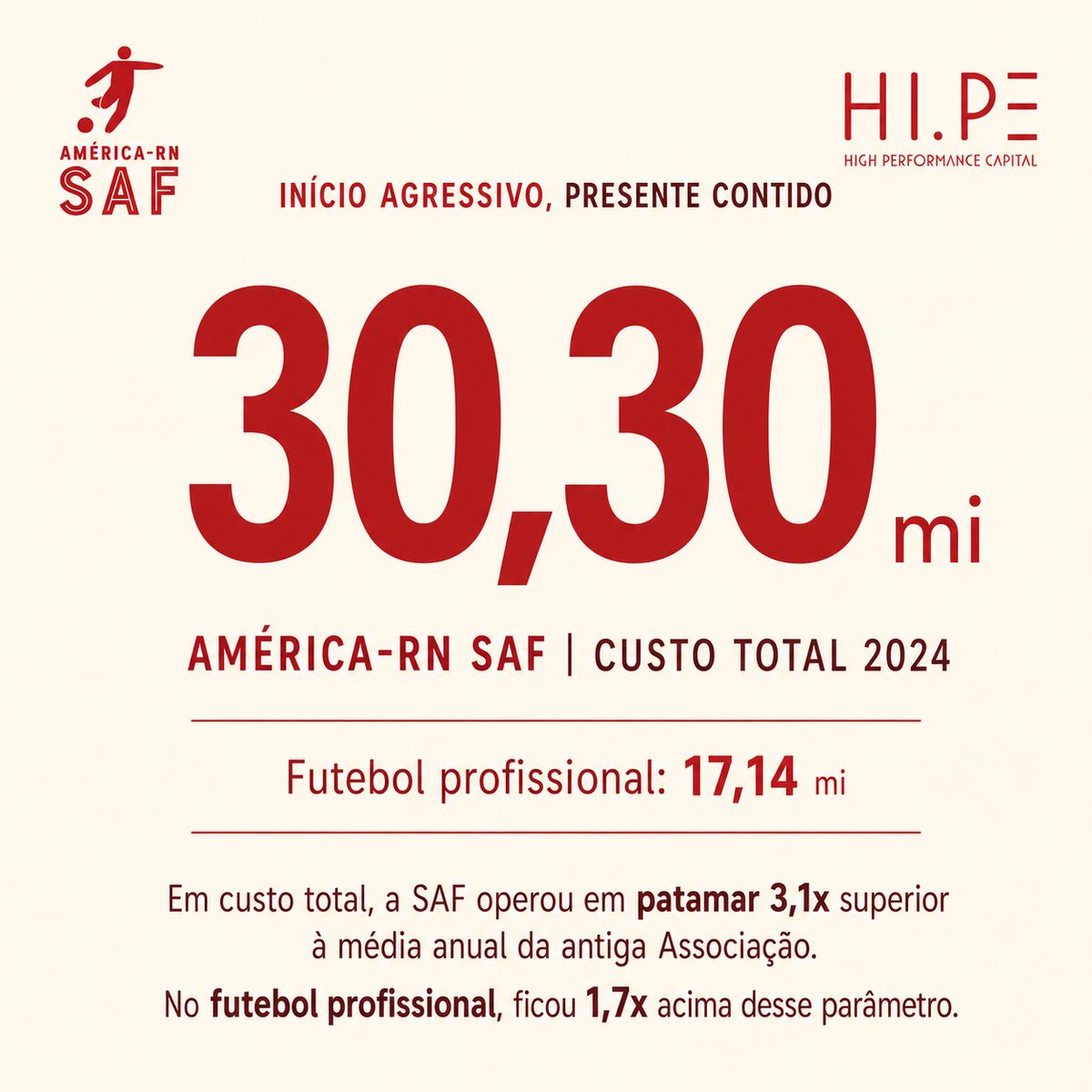 RomuloGomes_s's tweet photo. 3/ SAF lisa?

Nos custos, o salto do América apareceu com a https://t.co/q4b5hLy90g, que levou o clube a nível inédito de investimento no RN.

Nenhum dos clubes, enquanto associação, havia atingido a casa dos R$ 30 milhões anuais em custos no recorte analisado. https://t.co/C26wtH7St6