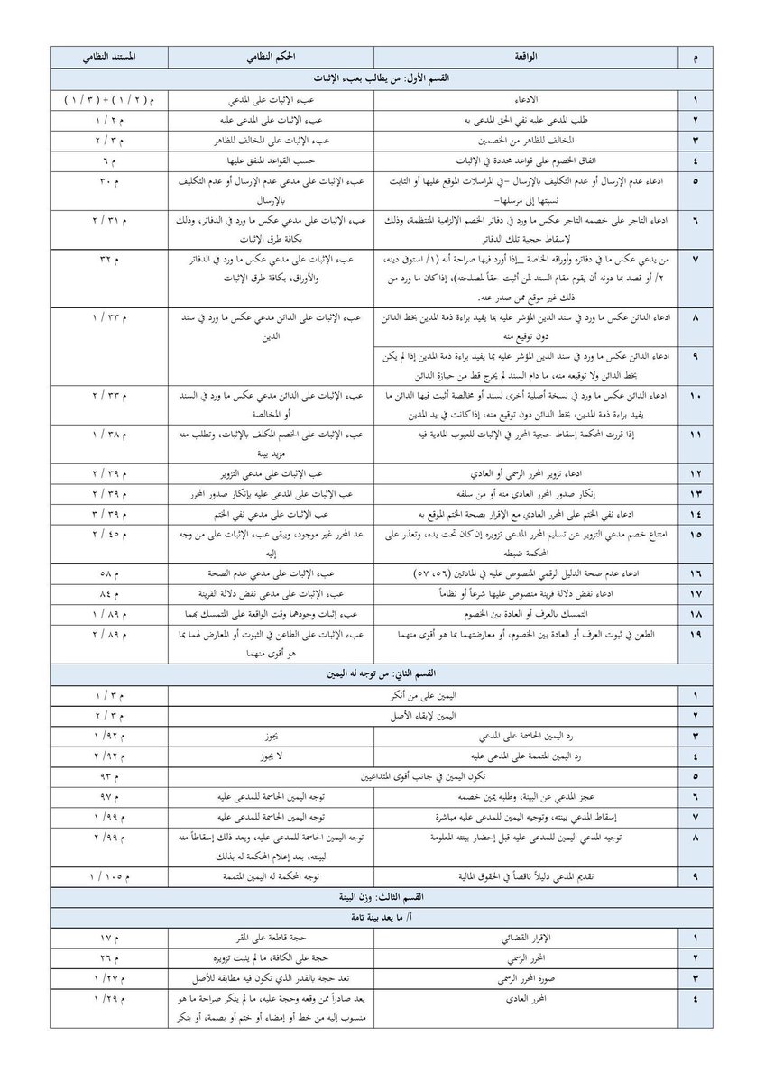 khalid_1884's tweet photo. لكل من يستشكل  عليه فهم نظام الاثبات ، هذا
ملخص مهم للمحامين وطلاب القانون، يلخص
نظام الإثبات بشكل مبسط وواضح https://t.co/kRkoxGgTBk