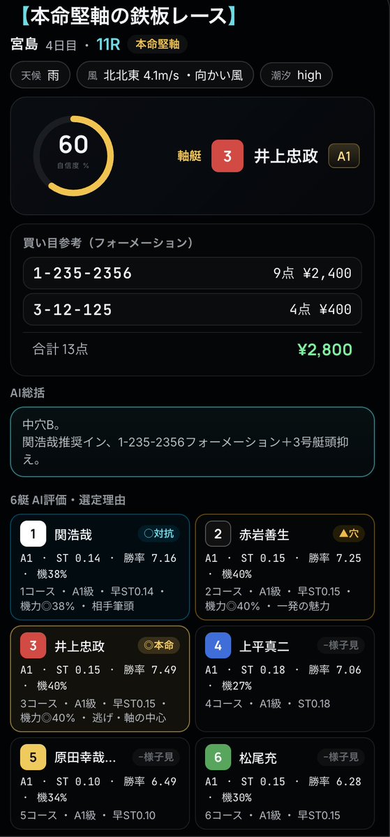 Mone_Boat's tweet photo. 宮島11R｜明日の注目レース🚤  

AIに初日からの部品交換とその後の着順傾向の計算を再演算して実装。勝負がけ計算も導入済

赤岩善生の3日目からの 良化傾向を検知
着取り名人の復調を データが先に拾った感じで面白い

結果で答え合わせします📊  
#ボートレース宮島 #ボート予想AI https://t.co/7cWeYfgoo6