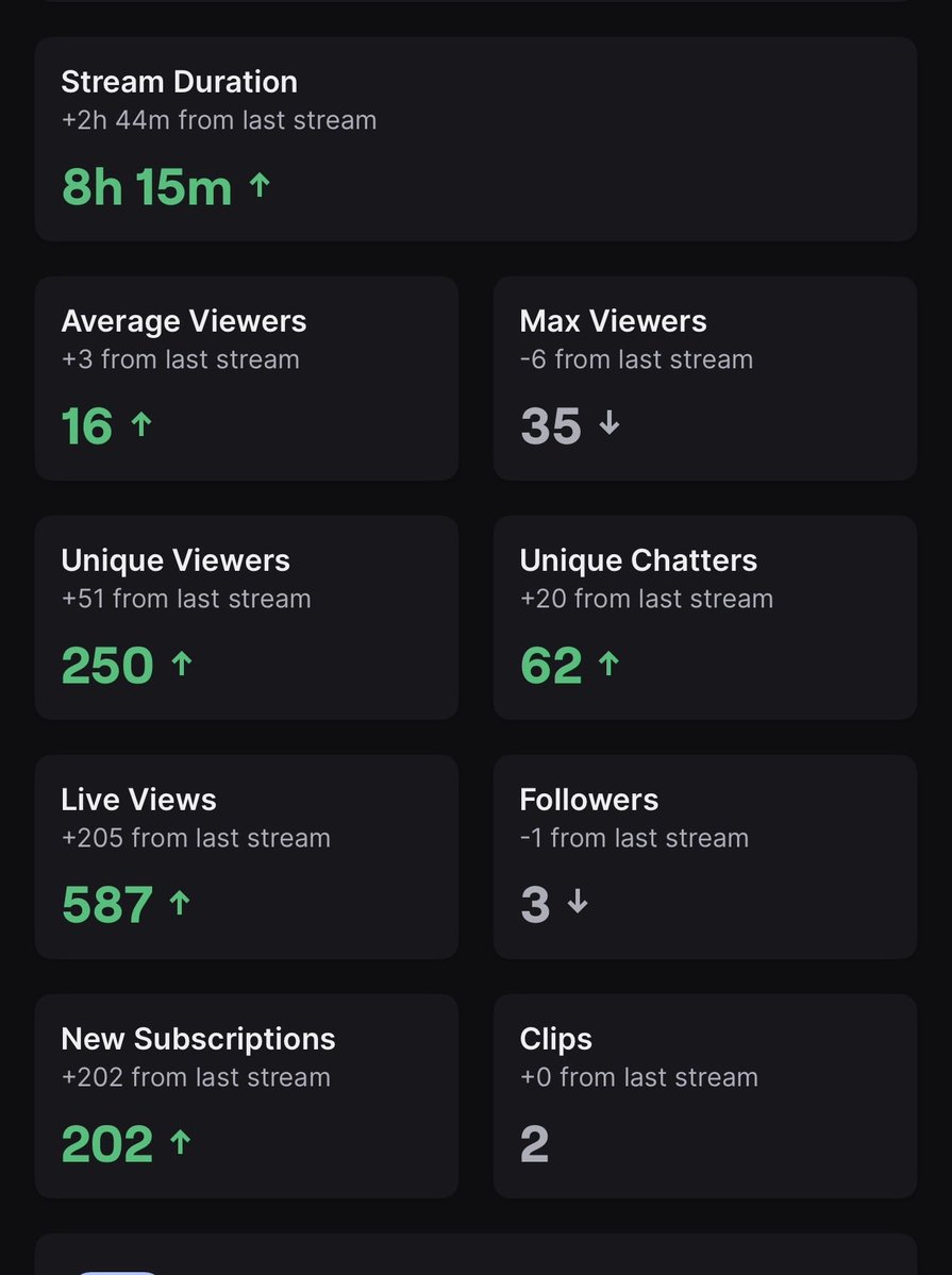 Wiikstrom's tweet photo. Stream last night was incredible 
Not only have I been averaging such good viewers and peaking and amounts I didn’t just last year. 
We broke our all time record of hype train and got a huge 200 gifted +2 and 1,000 bits. 
Legendary. Ty everyone for everything! I’m so blessed https://t.co/Rr3UGo1ld1